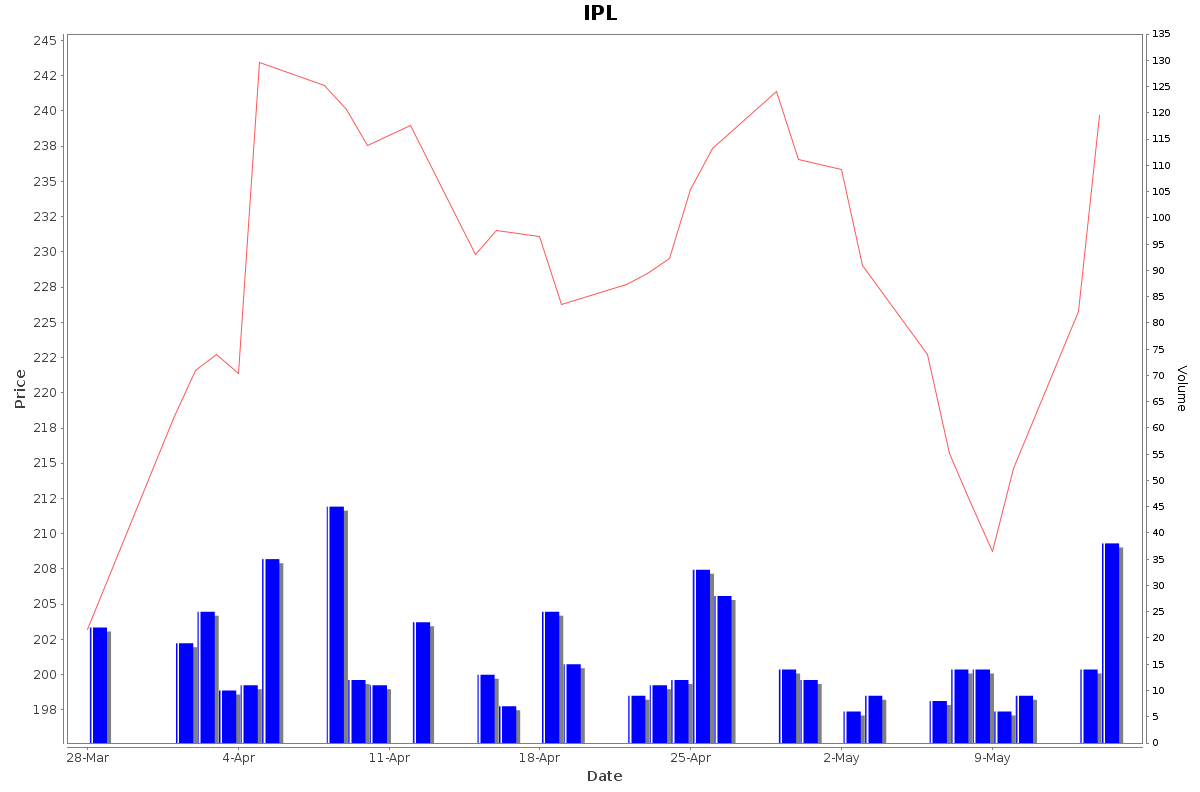 IPL Daily Price Chart NSE Today